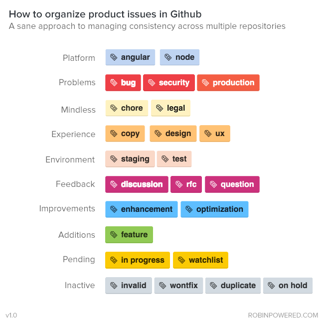 Robin's Github issue tagging styleguide